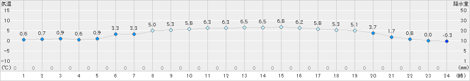 大栃(>2024年12月19日)のアメダスグラフ