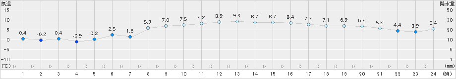 後免(>2024年12月19日)のアメダスグラフ