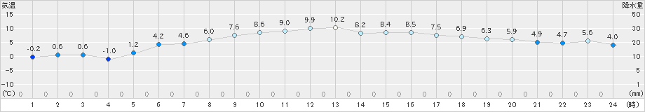 南国日章(>2024年12月19日)のアメダスグラフ