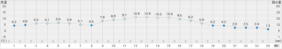 須崎(>2024年12月19日)のアメダスグラフ