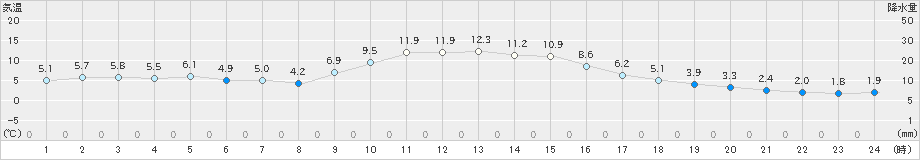 佐賀(>2024年12月19日)のアメダスグラフ