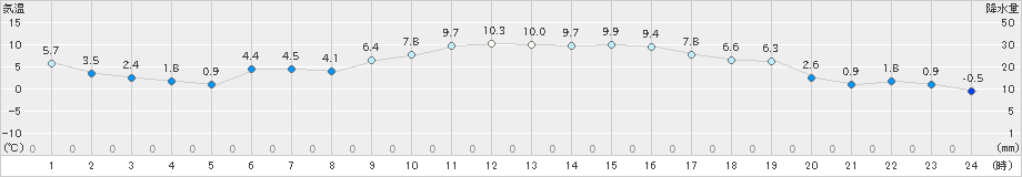 中村(>2024年12月19日)のアメダスグラフ