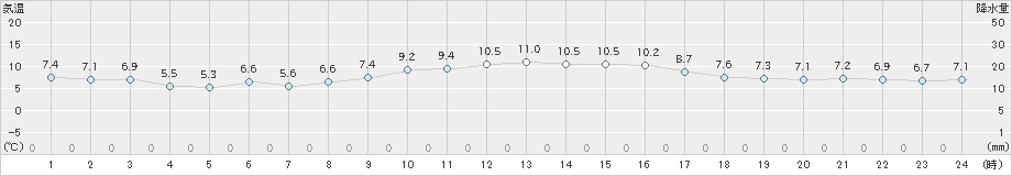 清水(>2024年12月19日)のアメダスグラフ