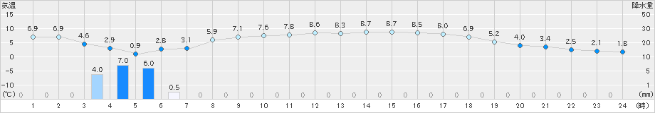 萩(>2024年12月19日)のアメダスグラフ