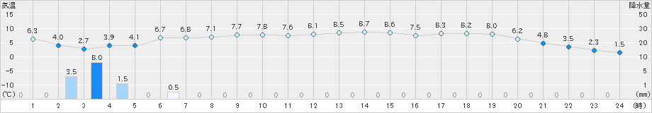 油谷(>2024年12月19日)のアメダスグラフ