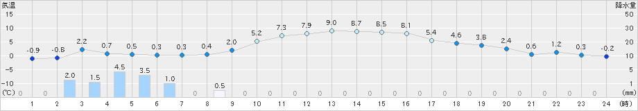 豊田(>2024年12月19日)のアメダスグラフ