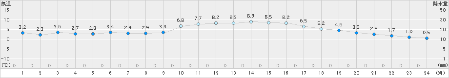 岩国(>2024年12月19日)のアメダスグラフ