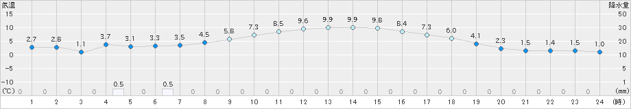 防府(>2024年12月19日)のアメダスグラフ