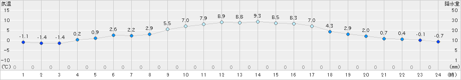 玖珂(>2024年12月19日)のアメダスグラフ