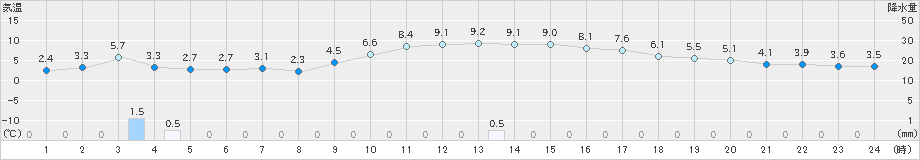 宇部(>2024年12月19日)のアメダスグラフ