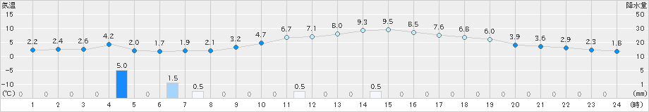 飯塚(>2024年12月19日)のアメダスグラフ