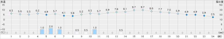 前原(>2024年12月19日)のアメダスグラフ