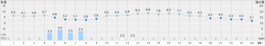 博多(>2024年12月19日)のアメダスグラフ