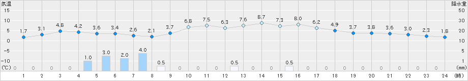 太宰府(>2024年12月19日)のアメダスグラフ