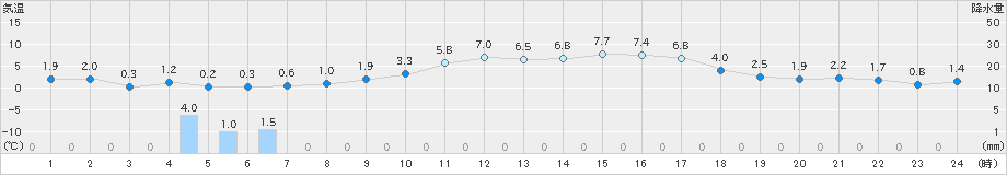 添田(>2024年12月19日)のアメダスグラフ