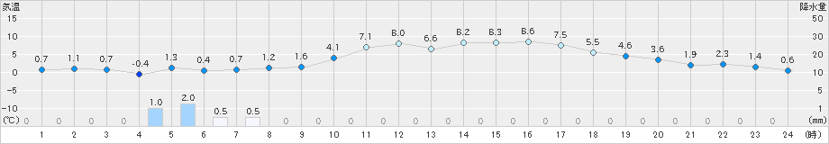 朝倉(>2024年12月19日)のアメダスグラフ