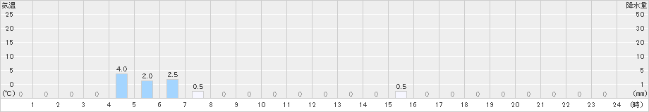 英彦山(>2024年12月19日)のアメダスグラフ