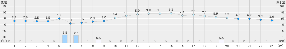 久留米(>2024年12月19日)のアメダスグラフ