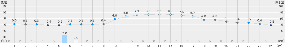 黒木(>2024年12月19日)のアメダスグラフ