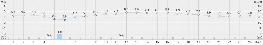 国見(>2024年12月19日)のアメダスグラフ