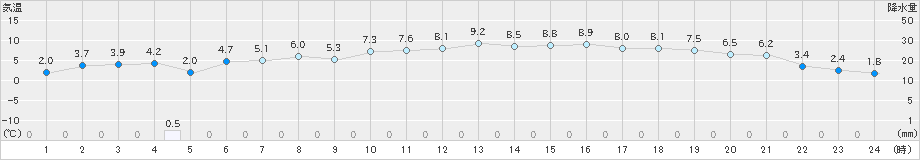 中津(>2024年12月19日)のアメダスグラフ