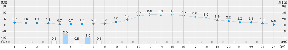 日田(>2024年12月19日)のアメダスグラフ