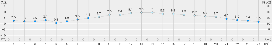 犬飼(>2024年12月19日)のアメダスグラフ