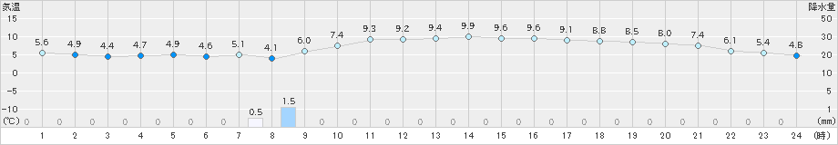 佐伯(>2024年12月19日)のアメダスグラフ