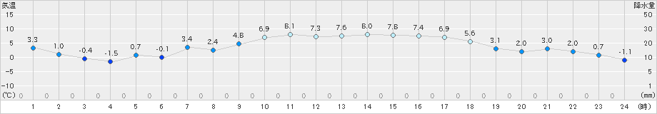 宇目(>2024年12月19日)のアメダスグラフ