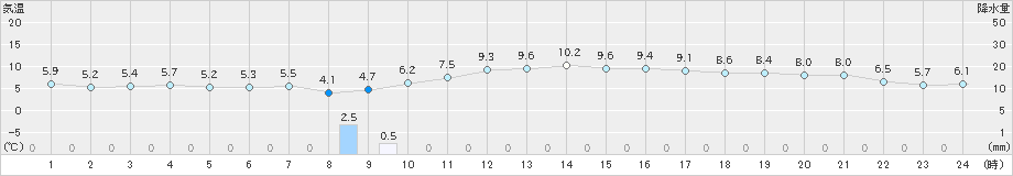 蒲江(>2024年12月19日)のアメダスグラフ