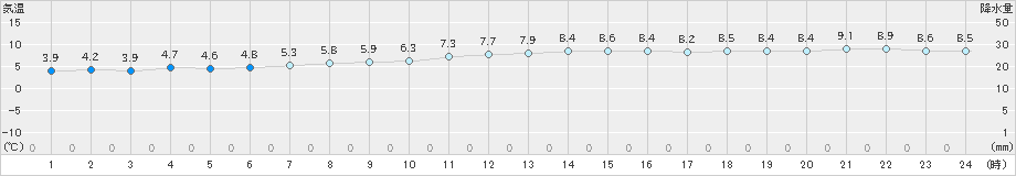 鰐浦(>2024年12月19日)のアメダスグラフ