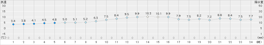 厳原(>2024年12月19日)のアメダスグラフ