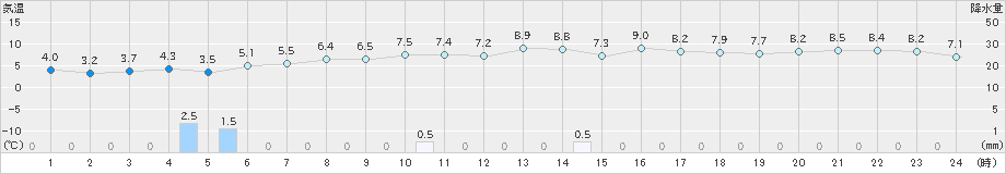 芦辺(>2024年12月19日)のアメダスグラフ