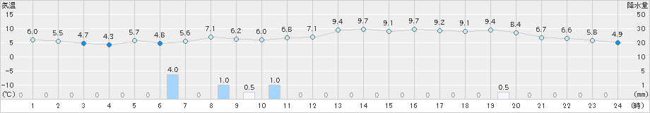 平戸(>2024年12月19日)のアメダスグラフ