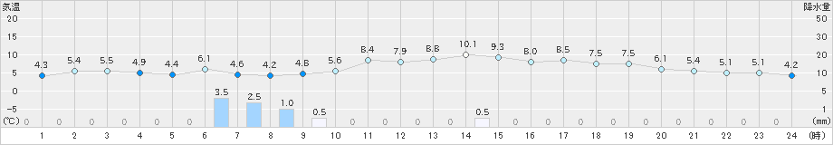 佐世保(>2024年12月19日)のアメダスグラフ