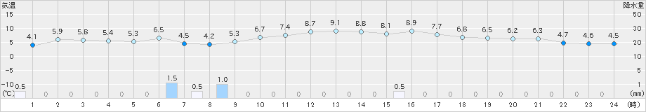 西海(>2024年12月19日)のアメダスグラフ