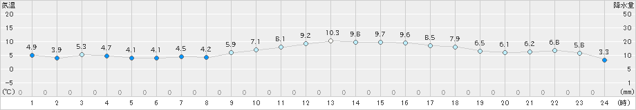 大村(>2024年12月19日)のアメダスグラフ