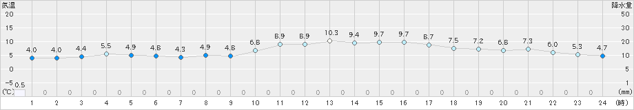 長崎(>2024年12月19日)のアメダスグラフ