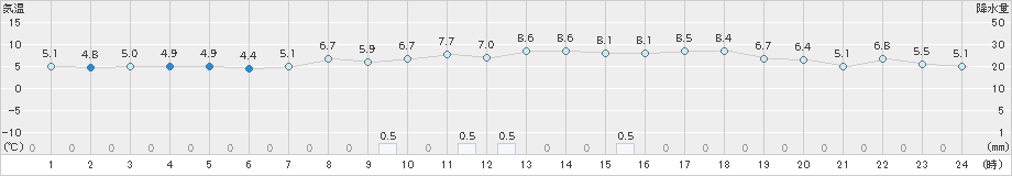 上大津(>2024年12月19日)のアメダスグラフ