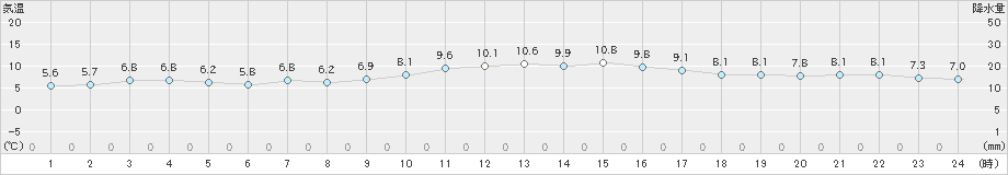 脇岬(>2024年12月19日)のアメダスグラフ