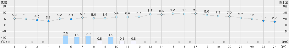 唐津(>2024年12月19日)のアメダスグラフ