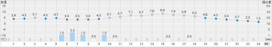 伊万里(>2024年12月19日)のアメダスグラフ