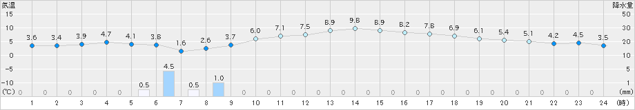 佐賀(>2024年12月19日)のアメダスグラフ