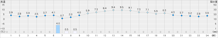 川副(>2024年12月19日)のアメダスグラフ