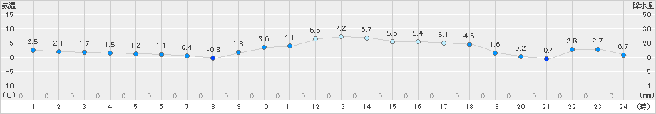 南阿蘇(>2024年12月19日)のアメダスグラフ