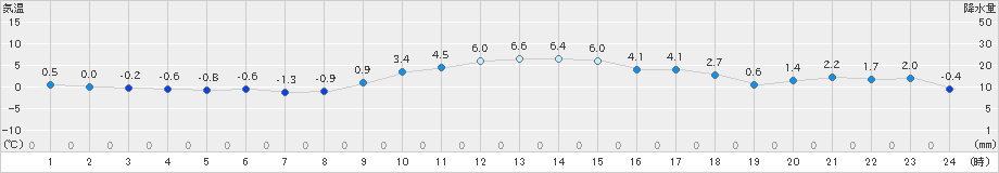 高森(>2024年12月19日)のアメダスグラフ