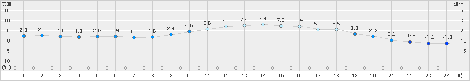 高千穂(>2024年12月19日)のアメダスグラフ