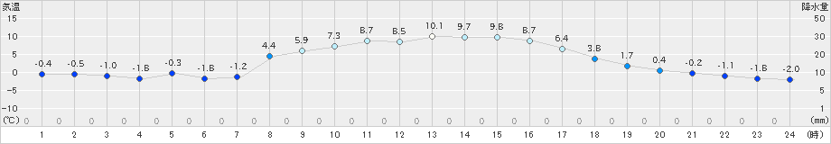 神門(>2024年12月19日)のアメダスグラフ