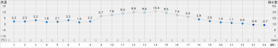 西米良(>2024年12月19日)のアメダスグラフ