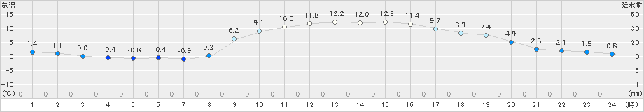 西都(>2024年12月19日)のアメダスグラフ